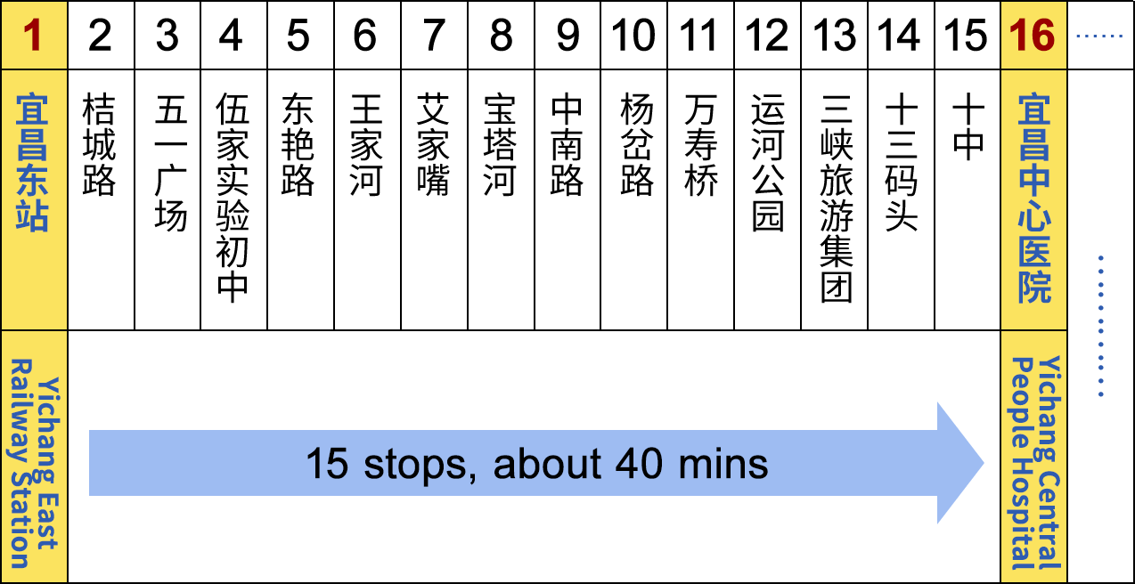 B1 Bus Stops from Yichang East Station